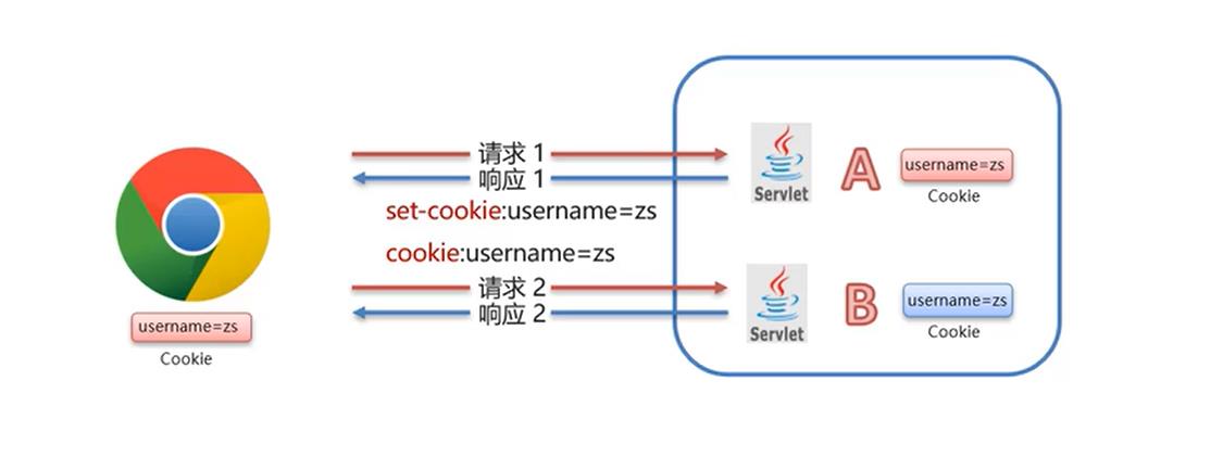 【JavaWeb】会话的学习笔记：Cookie和Session的知识点，这一次我总算学明白了_Cokkie_03