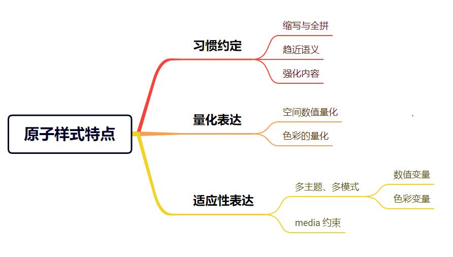 【原子样式实践】第10篇