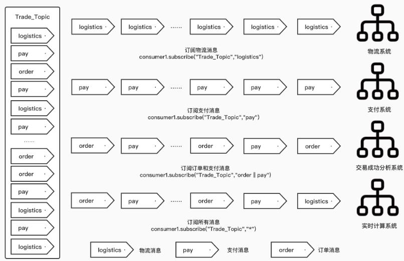 【RocketMQ入门到精通】—