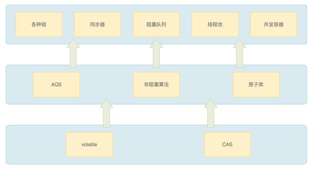 Java多线程（5）：CAS_CAS