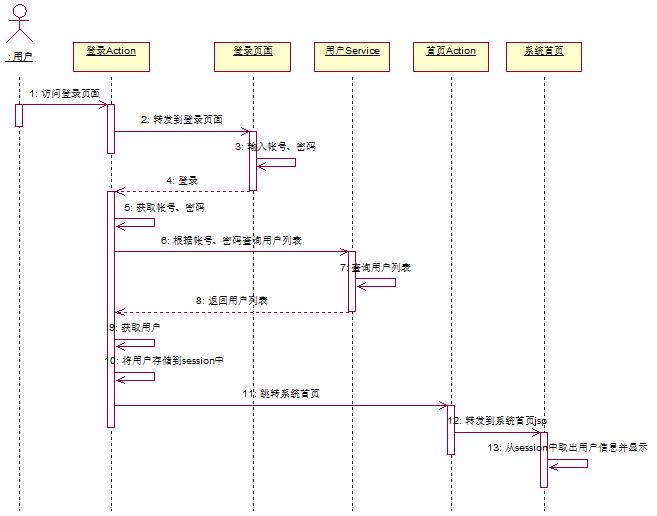 UML入门以及Plant