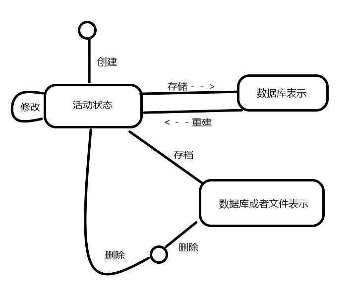 领域驱动设计（1）--概念与生命周期_领域模型