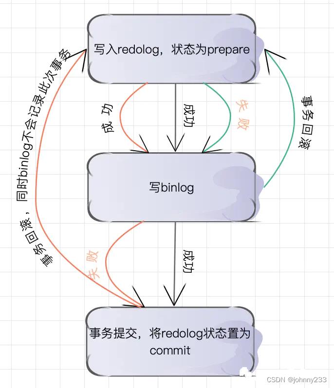 MySQL系列之日志汇总：redo