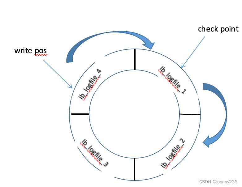 MySQL系列之日志汇总：redo