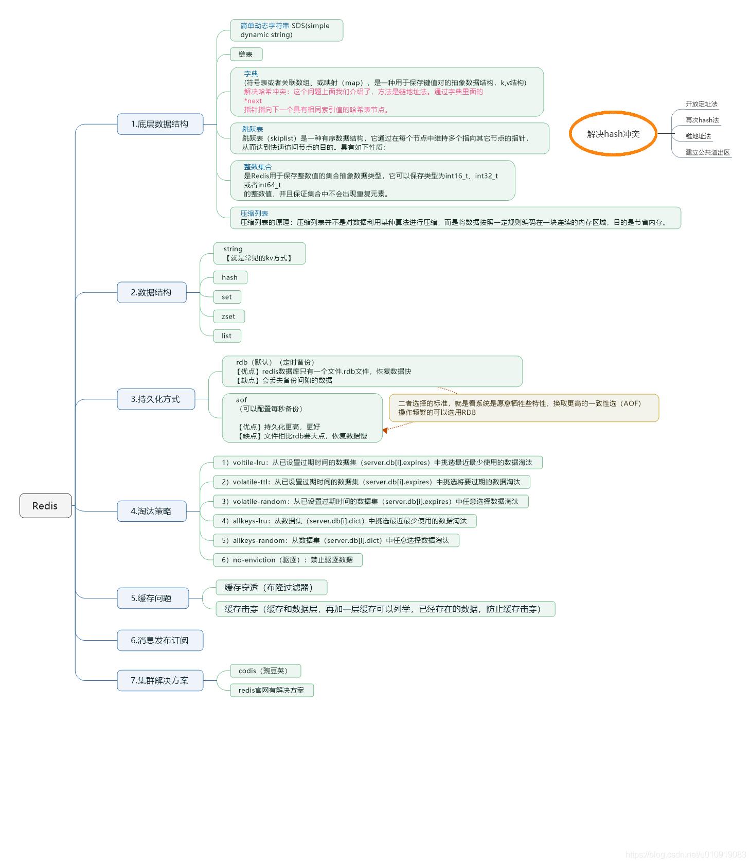 个人总结：redis