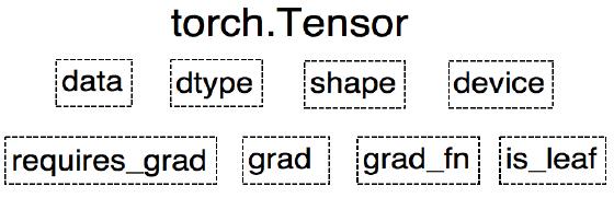 PyTorch