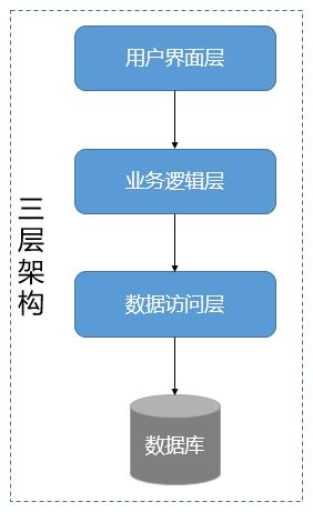 今天跟大家聊一聊软件架构（图文并茂）_系统架构_03