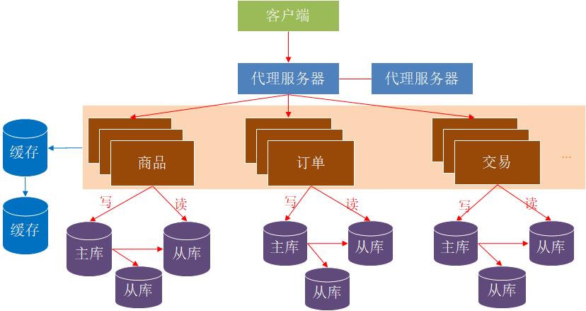 今天跟大家聊一聊软件架构（图文并茂）_开发语言_19