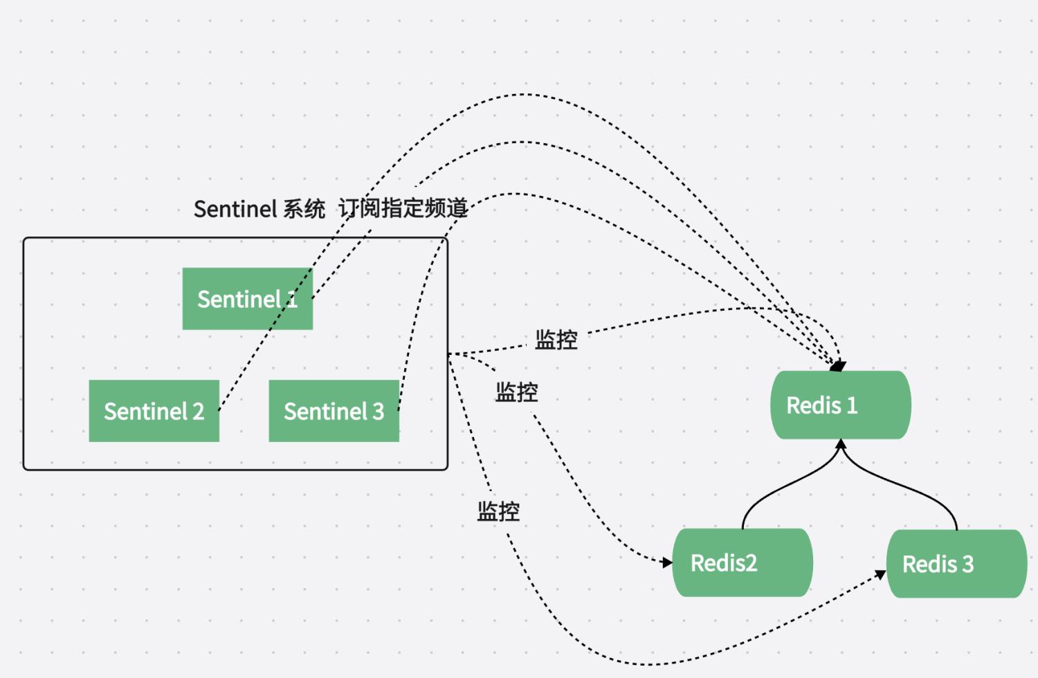 这样讲Redis哨兵机制Sentinel的工作原理，或许你真的能听懂~_数据