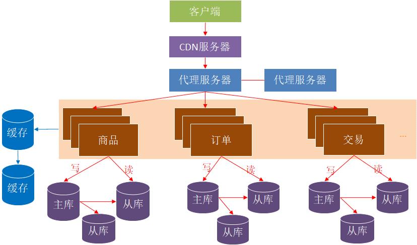 今天跟大家聊一聊软件架构（图文并茂）_java_20