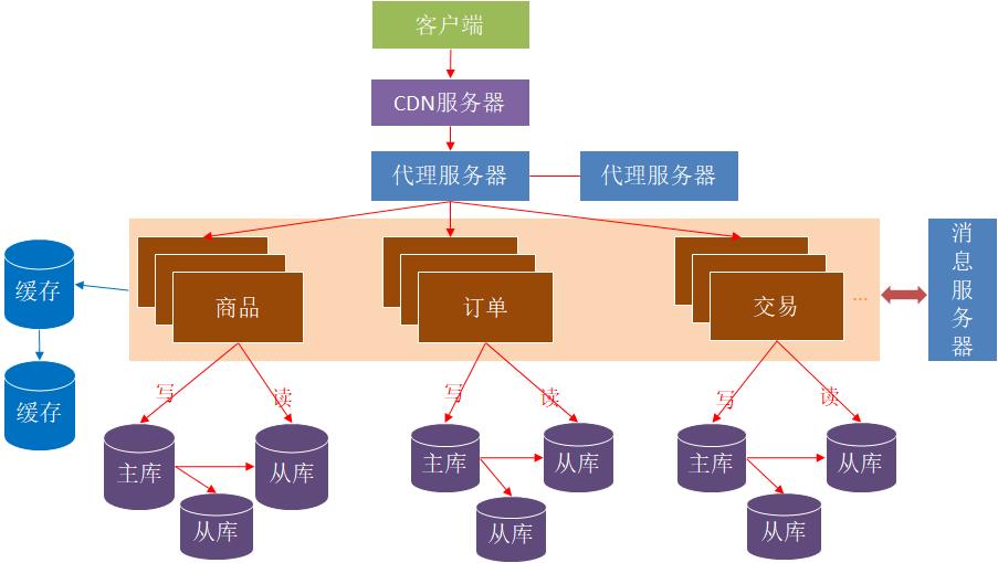 今天跟大家聊一聊软件架构（图文并茂）_java_21