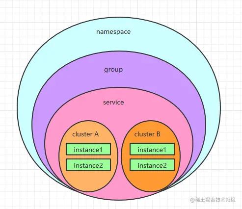 Nacos注册中心2-核心原理和Client核心类_json_03