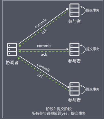 【分布式技术专题】「架构实践于案例分析」总结和盘点目前常用分布式事务特别及问题分析（上）_协调者_02