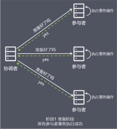 【分布式技术专题】「架构实践于案例分析」总结和盘点目前常用分布式事务特别及问题分析（上）_提交事务