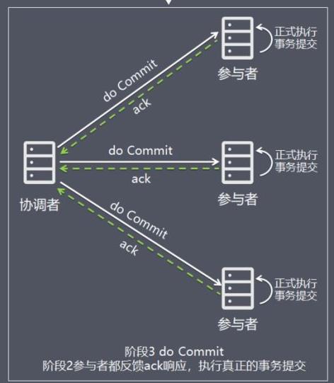 【分布式技术专题】「架构实践于案例分析」总结和盘点目前常用分布式事务特别及问题分析（上）_提交事务_09