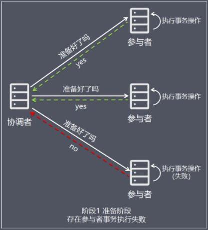 【分布式技术专题】「架构实践于案例分析」总结和盘点目前常用分布式事务特别及问题分析（上）_协调者_03