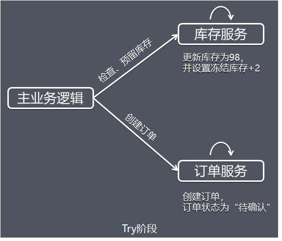 【分布式技术专题】「架构实践于案例分析」总结和盘点目前常用分布式事务特别及问题分析（上）_回滚_11