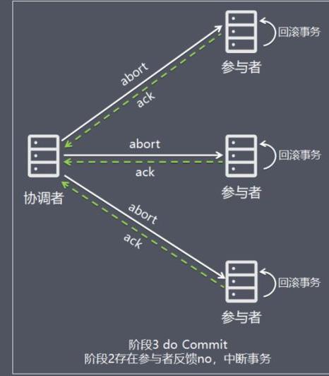 【分布式技术专题】「架构实践于案例分析」总结和盘点目前常用分布式事务特别及问题分析（上）_提交事务_10