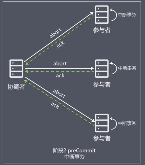 【分布式技术专题】「架构实践于案例分析」总结和盘点目前常用分布式事务特别及问题分析（上）_提交事务_08