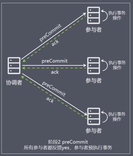 【分布式技术专题】「架构实践于案例分析」总结和盘点目前常用分布式事务特别及问题分析（上）_提交事务_06