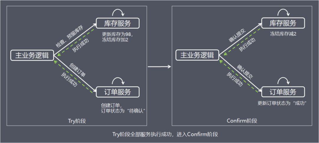 【分布式技术专题】「架构实践于案例分析」总结和盘点目前常用分布式事务特别及问题分析（上）_回滚_12