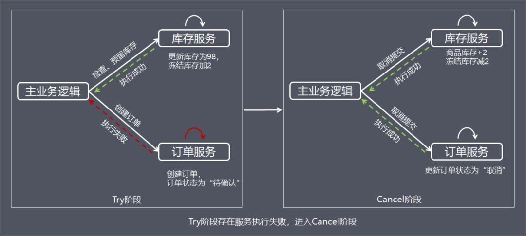 【分布式技术专题】「架构实践于案例分析」总结和盘点目前常用分布式事务特别及问题分析（上）_回滚_13