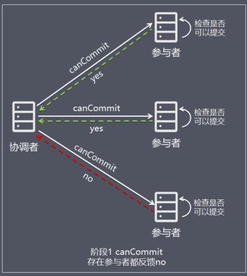 【分布式技术专题】「架构实践于案例分析」总结和盘点目前常用分布式事务特别及问题分析（上）_提交事务_07