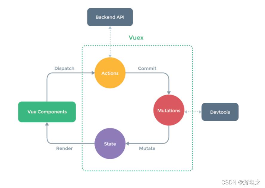 【Vue】Vuex详解_Vuex