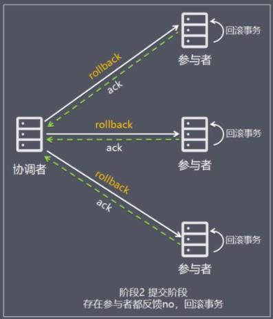 【分布式技术专题】「架构实践于案例分析」总结和盘点目前常用分布式事务特别及问题分析（上）_提交事务_04