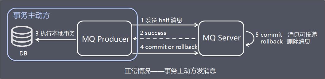 【分布式技术专题】「架构实践于案例分析」总结和盘点目前常用分布式事务特别及问题分析（中）_数据_05