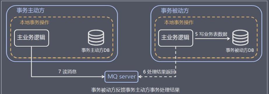 【分布式技术专题】「架构实践于案例分析」总结和盘点目前常用分布式事务特别及问题分析（中）_分布式事务_08