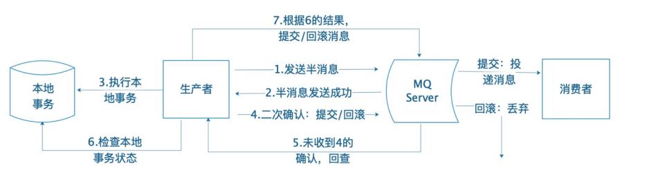 【分布式技术专题】「架构实践于案例分析」总结和盘点目前常用分布式事务特别及问题分析（中）_消息中间件_04