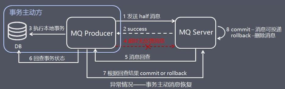 【分布式技术专题】「架构实践于案例分析」总结和盘点目前常用分布式事务特别及问题分析（中）_消息中间件_06