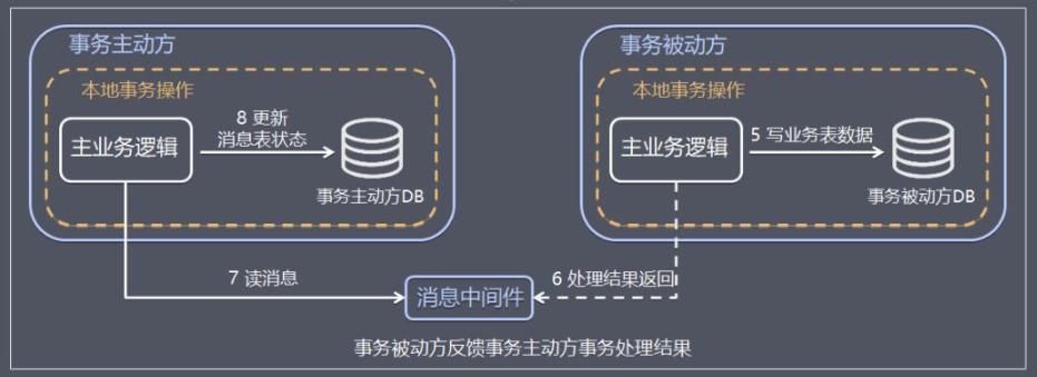 【分布式技术专题】「架构实践于案例分析」总结和盘点目前常用分布式事务特别及问题分析（中）_数据_03