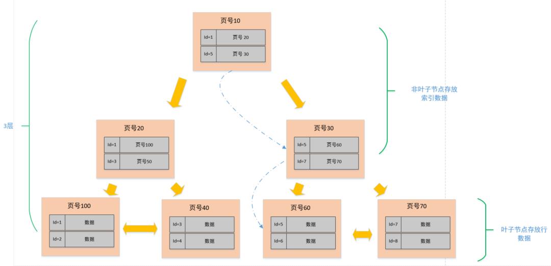 MySql