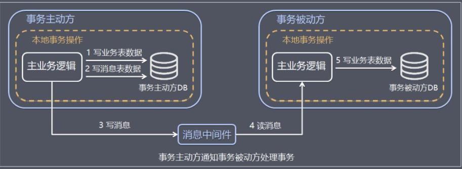 【分布式技术专题】「架构实践于案例分析」总结和盘点目前常用分布式事务特别及问题分析（中）_数据_02