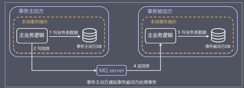 【分布式技术专题】「架构实践于案例分析」总结和盘点目前常用分布式事务特别及问题分析（中）_分布式事务_07