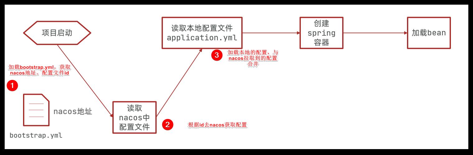 微服务（五）nacos配置管理_微服务_02