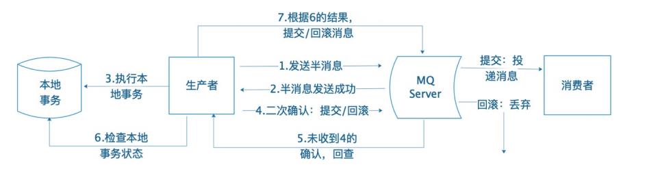 【分布式技术专题】「架构实践于案例分析」总结和盘点目前常用分布式事务特别及问题分析（下）_maven