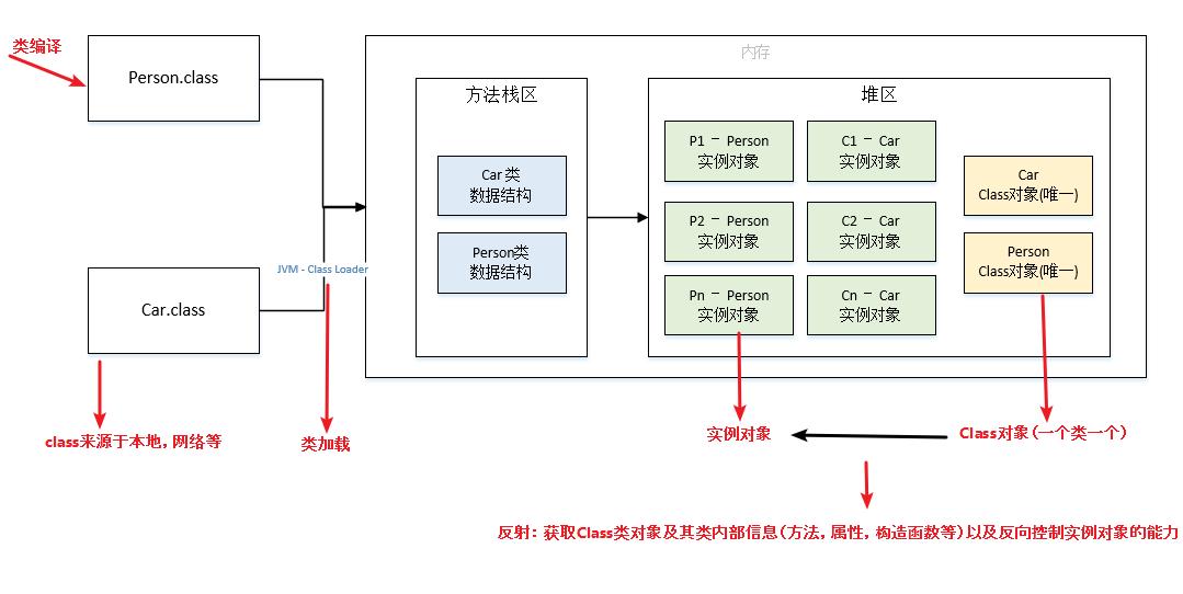 JAVA什么是反射？_动态调用