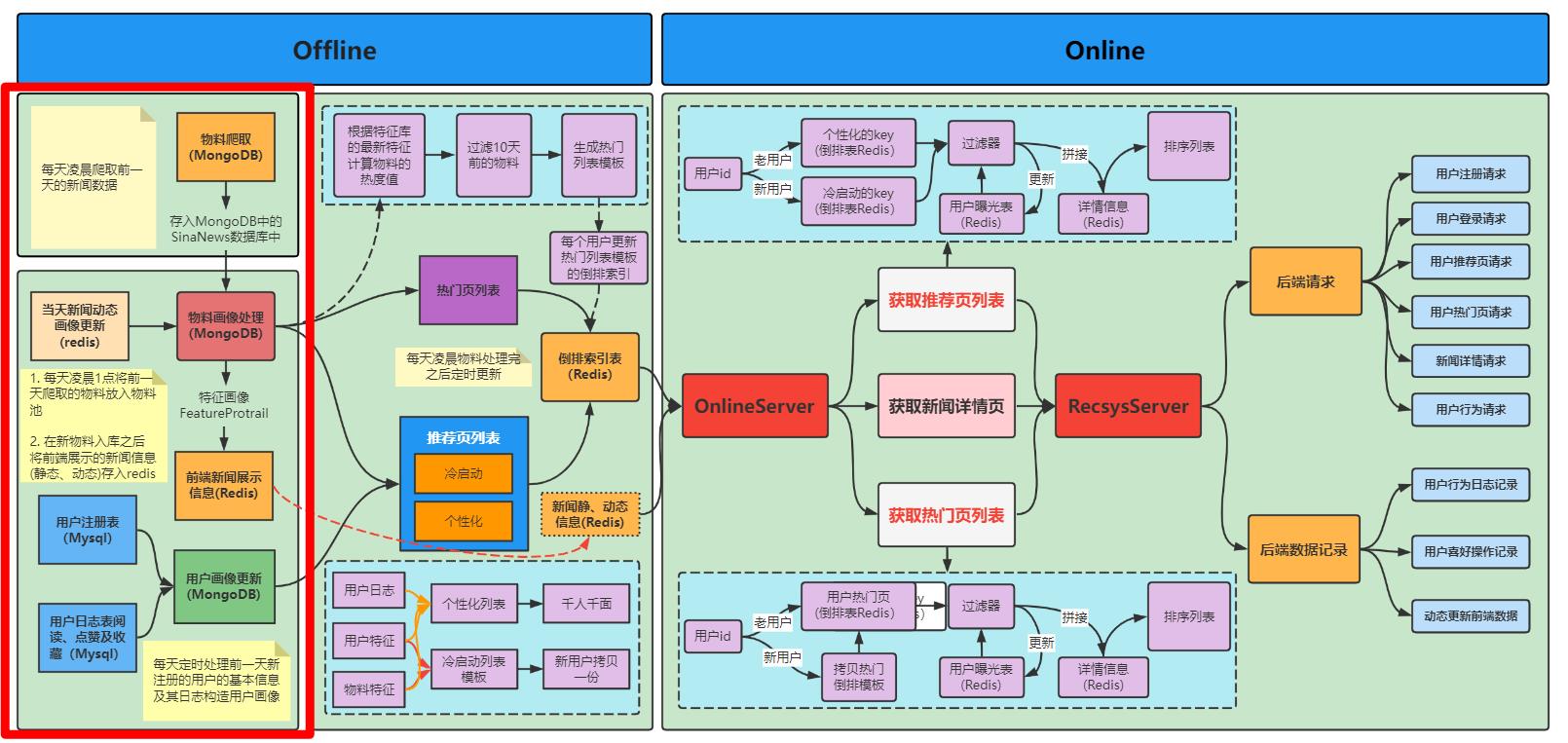 推荐系统实战——自动化构建用户以及物料画像_redis