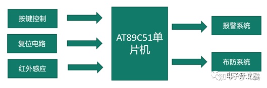 基于单片机的防盗报警监控系统设计(#0401)_系统设计_02