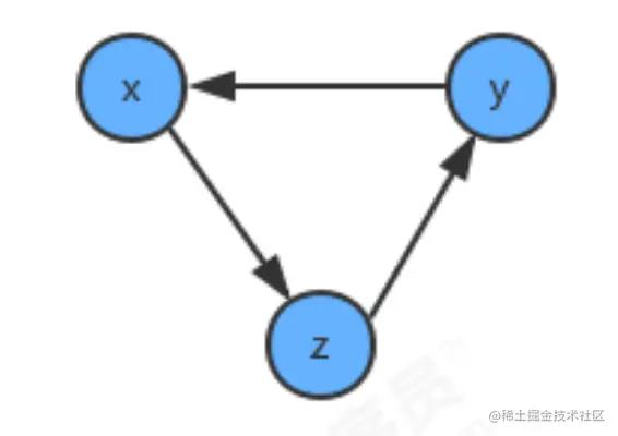 【数据结构与算法】有向图的拓扑排序_深度优先搜索_04