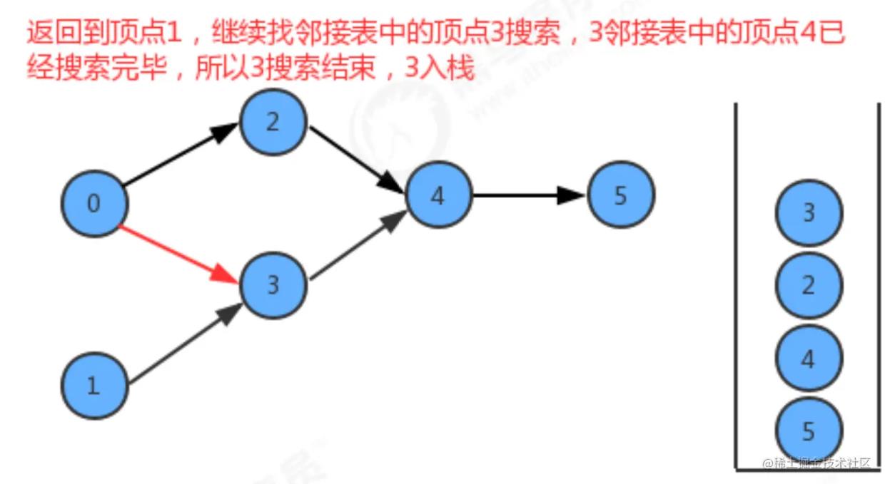 【数据结构与算法】有向图的拓扑排序_拓扑排序_14