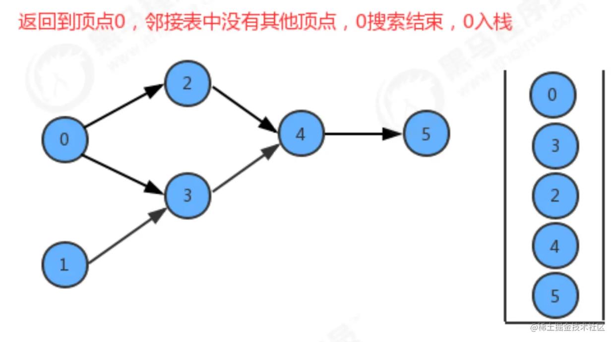 【数据结构与算法】有向图的拓扑排序_深度优先搜索_15