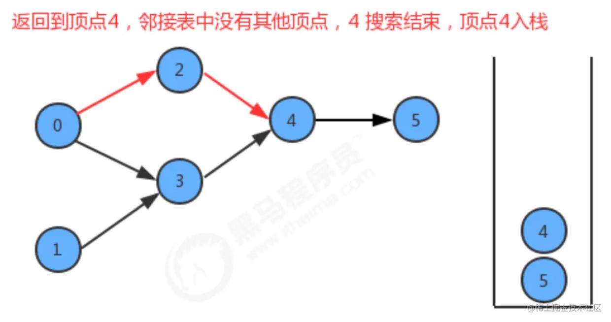 【数据结构与算法】有向图的拓扑排序_拓扑排序_12