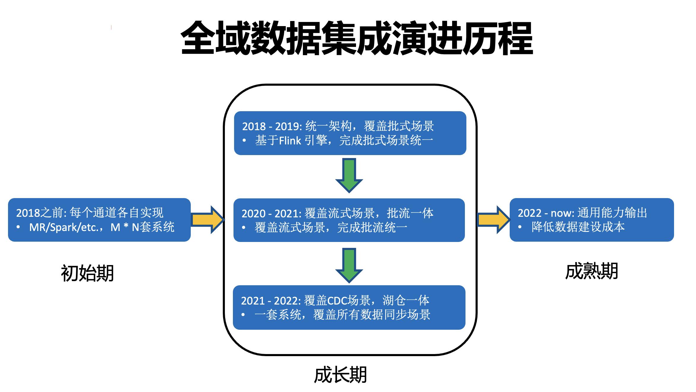 字节跳动开源数据集成引擎