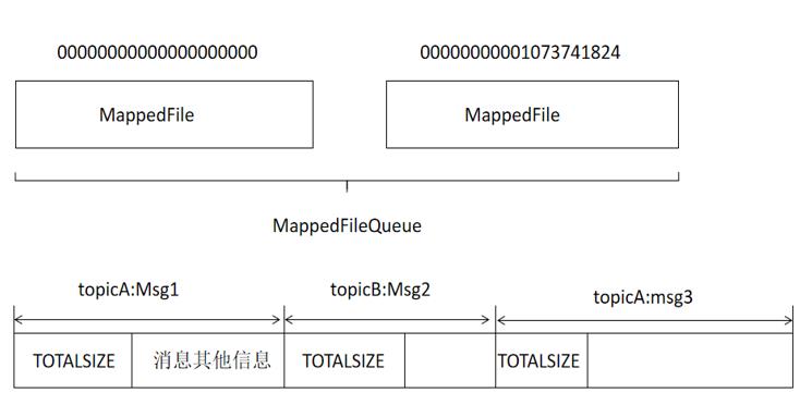 【RocketMQ入门到精通】—