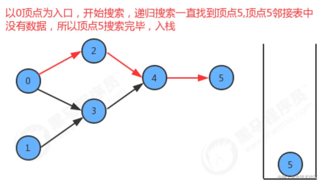 【数据结构与算法】有向图的拓扑排序_拓扑排序_11