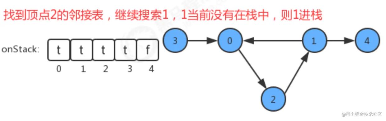 【数据结构与算法】有向图的拓扑排序_深度优先搜索_07